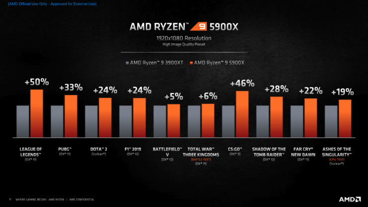 AMD-Ryzen-5000-Desktop-CPUs_Zen-3-Vermeer_10-740x416.png